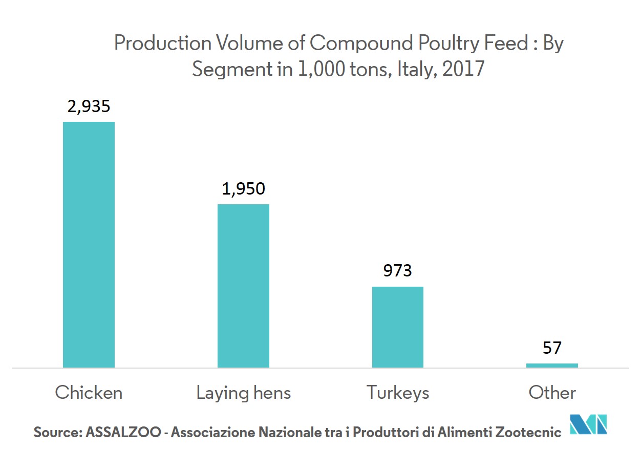 Production Volume of Compound Poultry Feed : By Segment in 1000 tons, Italy 2017